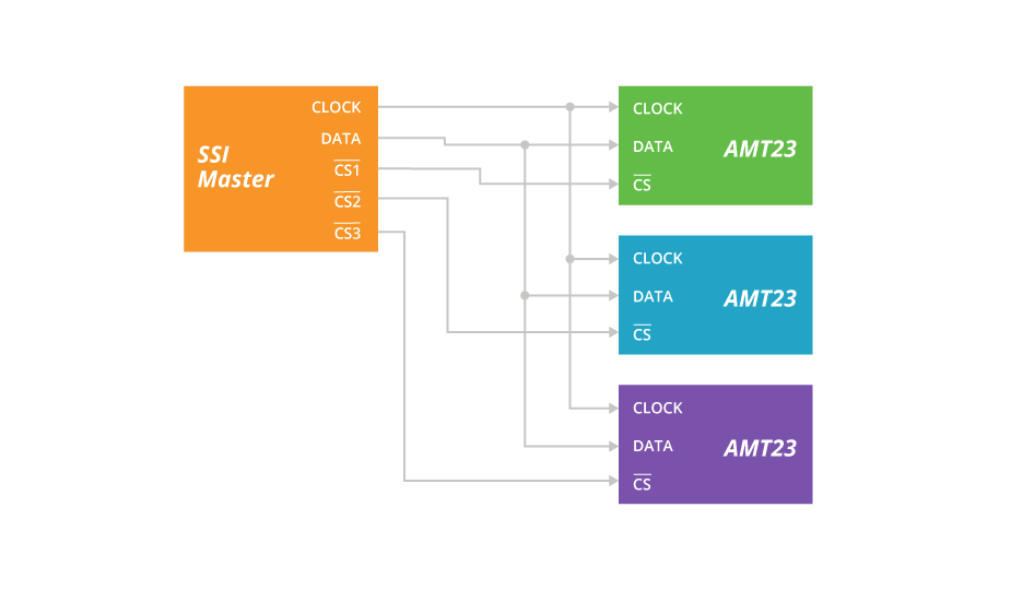 Drawing of a typical 3-wire SSI configuration with shared clock and data lines and a unique chip select line